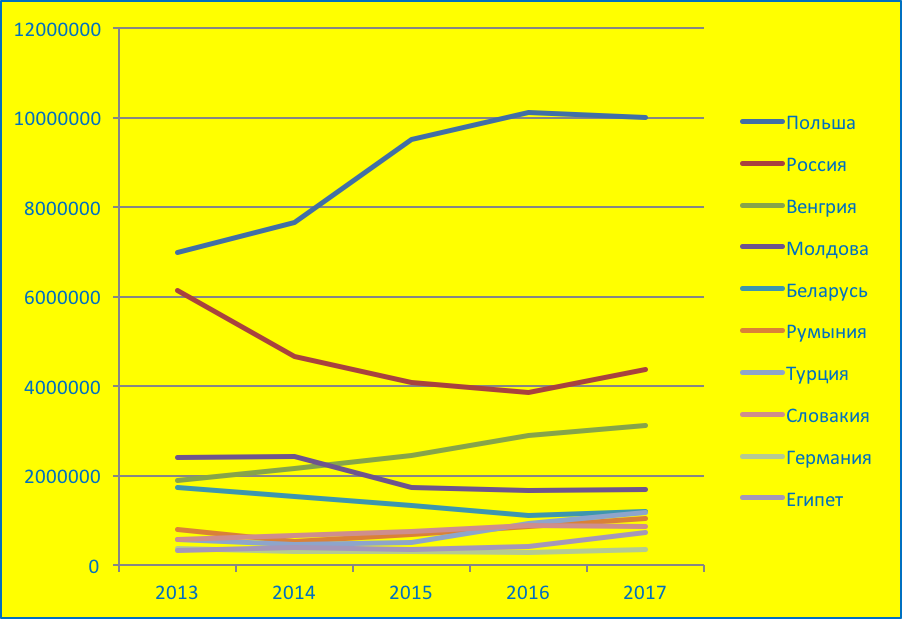 изменение украинских поездок за рубеж 2013-2017