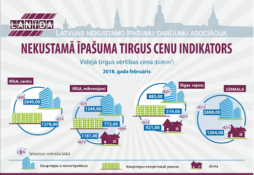 Обзор рынка недвижимости Латвии:  ВНЖ за инвестиции, цены, изменения спроса