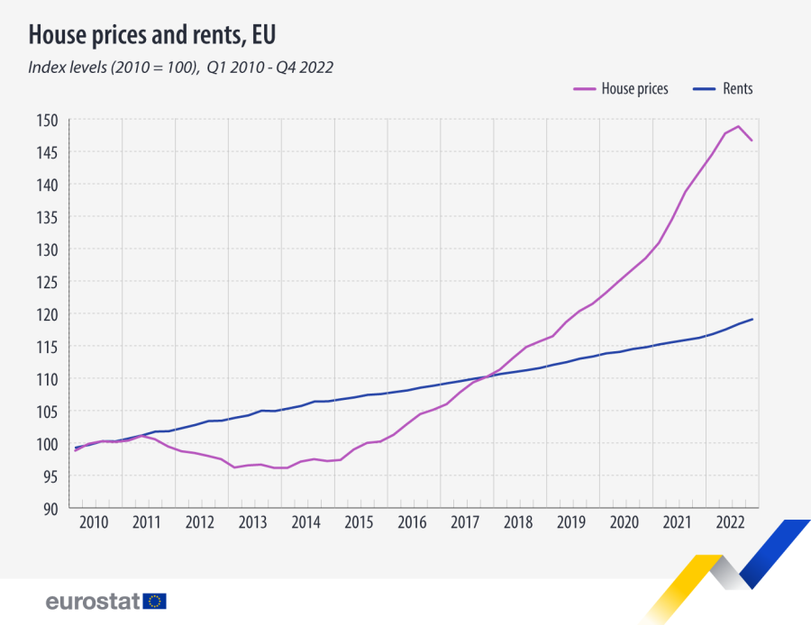 Индекс цен на жилье от Евростата. Рекордный рост отмечен в Хорватии и Литве