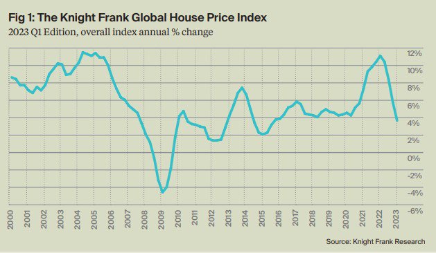 Глобальный индекс цен на жильё от Knight Frank. Отмечен самый медленный прирост с 2015 года