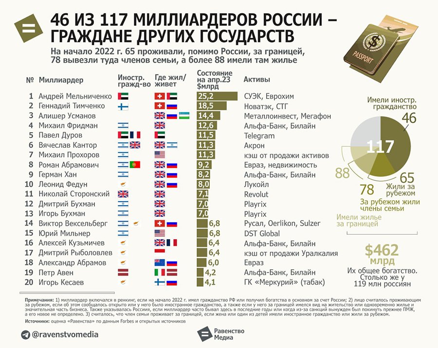 Какое гражданство у российских миллиардеров