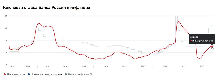 Как Россия борется с ростом инфляции и что будет в 2024 году