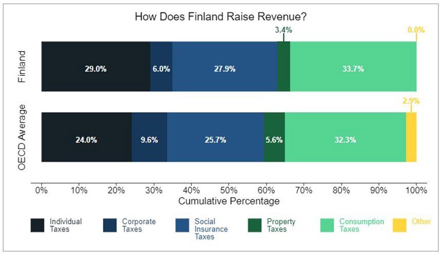 Налоги в Финляндии: корпоративные, на потребление и недвижимость