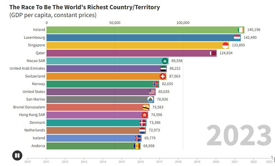 Самые богатые страны мира 2024
