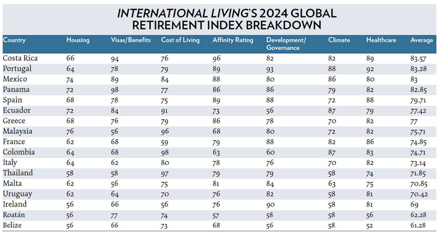 Лучшие страны для выхода на пенсию в 2024 году