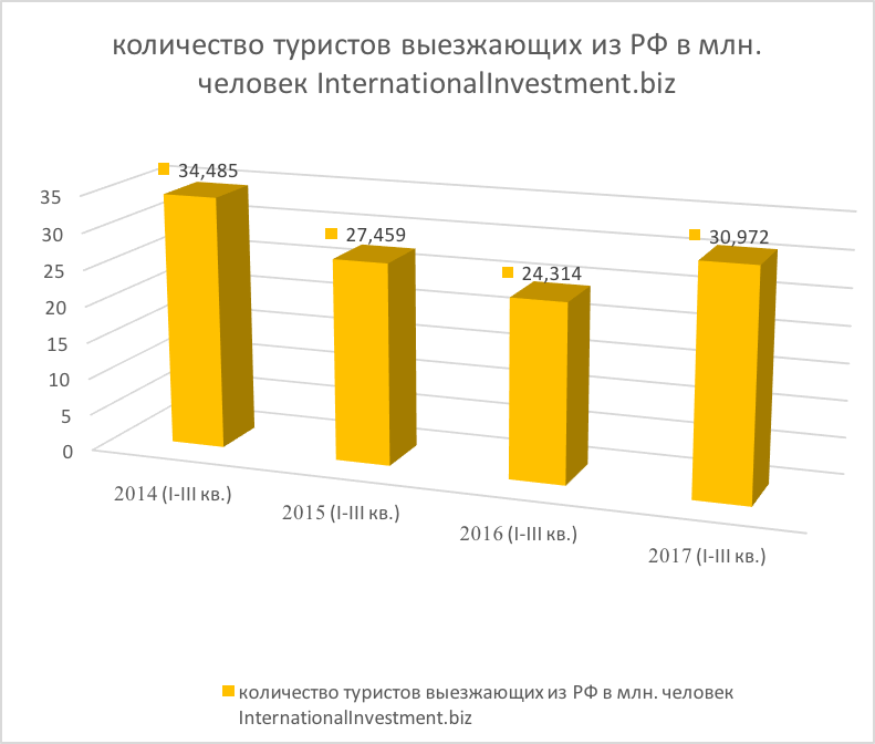 РЕЙТИНГ: ТОП-20 стран с наибольшим ростом посещаемости россиянами в 2017 году