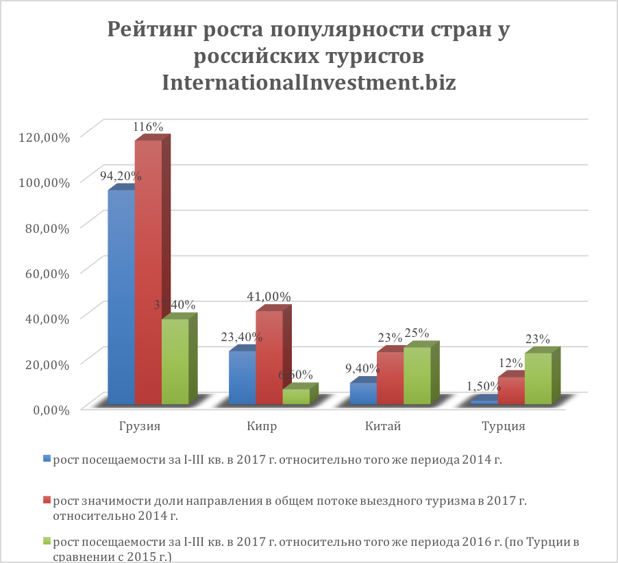 ТОП 4 самых активно растущих туристических направления среди российских туристов