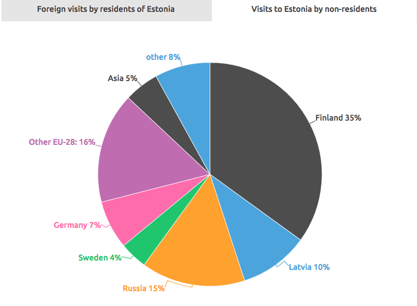 Поток туристов из стран Евросоюза в Эстонию вырос на 10%