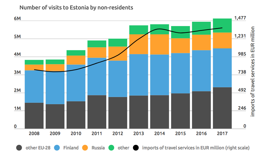 Поток туристов из стран Евросоюза в Эстонию вырос на 10%