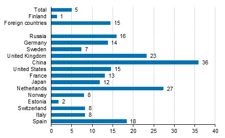 Количество ночевок иностранцев в отелях Финляндии выросло на 14,5%