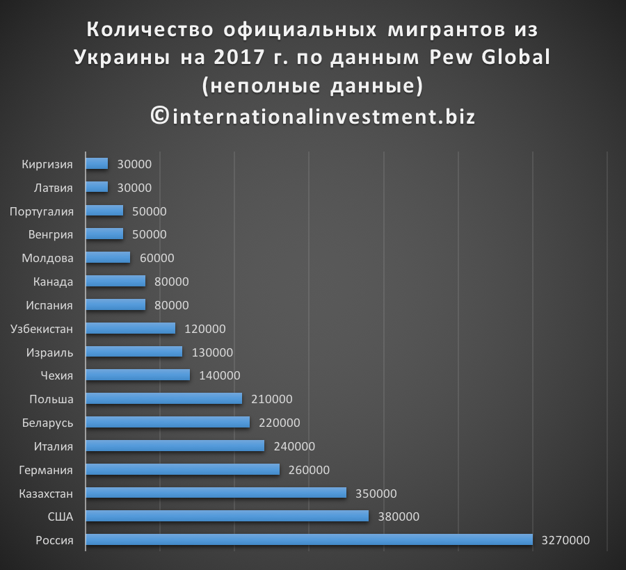 Сколько украинцев проживает в россии