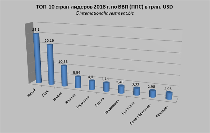 Экономика крупных стран. Лидеры по ВВП. Экономические Лидеры мира. Страны Лидеры ВВП. Топ стран лидеров в экономике.