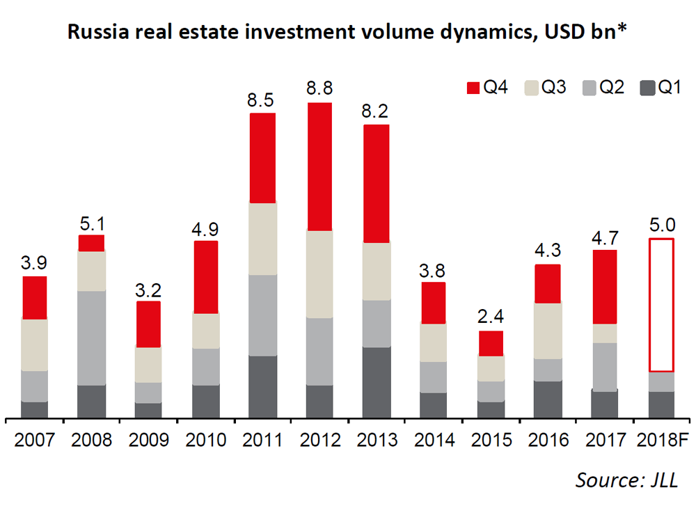 Инвестиции в коммерческую недвижимость России в первом полугодии 2018 года снизились на 36% 