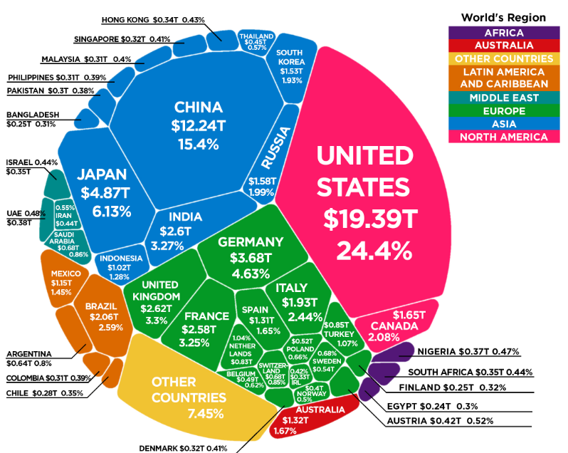 Мировая экономика достигла показателя ВВП в $80 триллионов: на какие страны приходятся самые большие куски пирога?