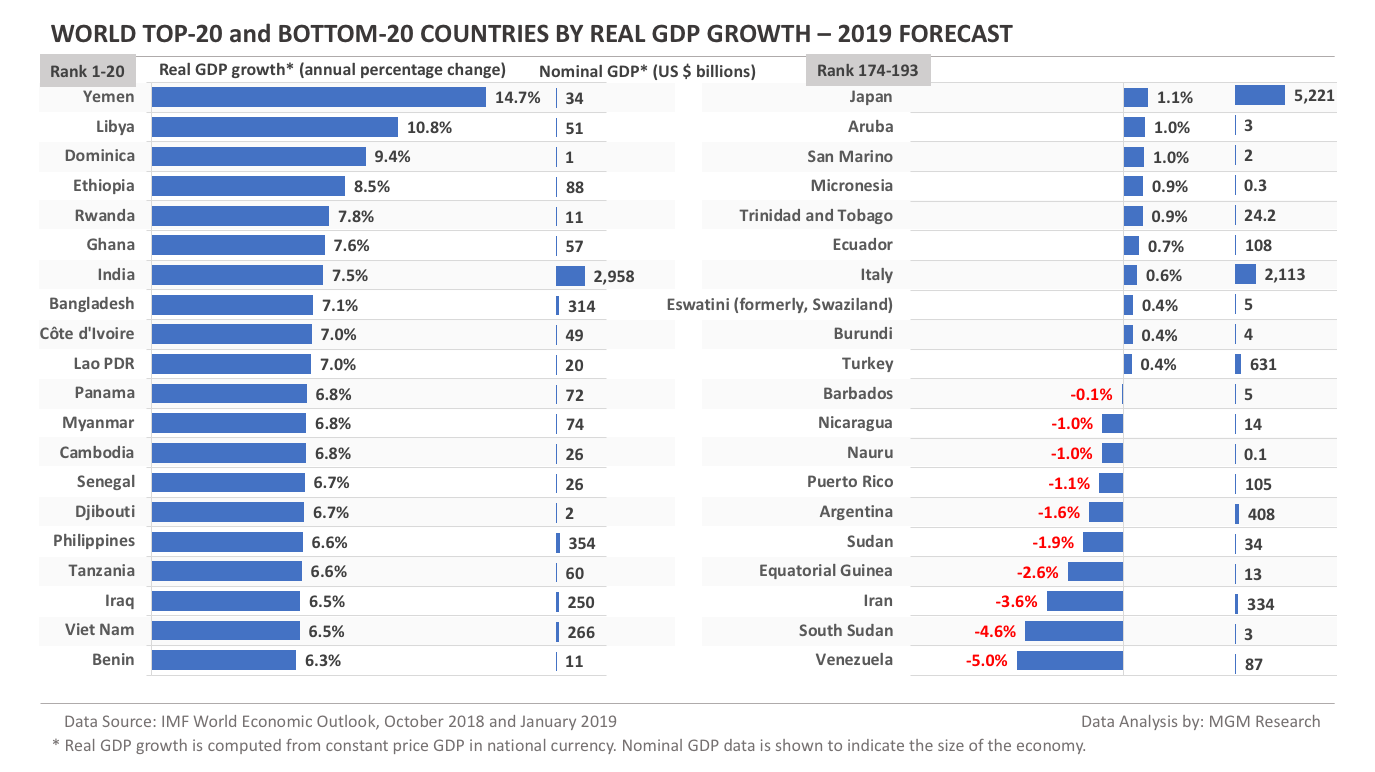 ВВП 2019. Топ стран по ВВП 2019. World GDP growth. Рейтинг стран по ВВП 2022 В мире таблица. Мировое ввп по странам