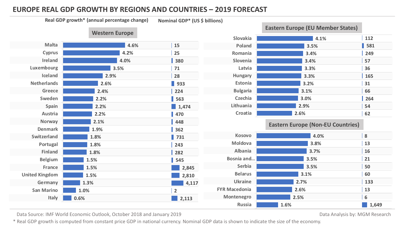 Экономика европейских стран рейтинг. ВВП 2019. Экономика стран Европы рейтинг. Экономический рост страны. Страны по темпам роста ввп