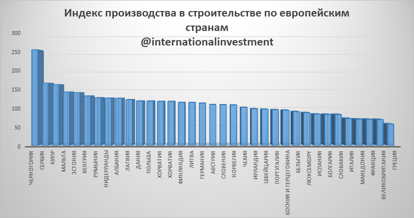 Индекс производства. Индекс производства по странам.