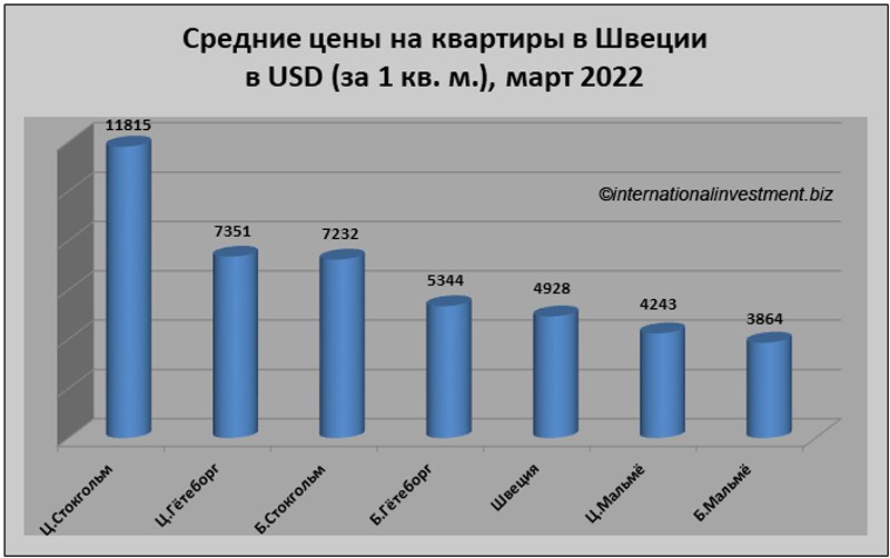 Стоимость квартиры в стокгольме 2021 мезонет на кипре