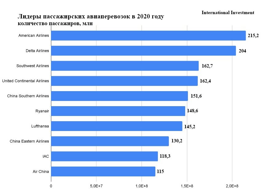 Количество направлений. Сколько пассажиров перевезли авиакомпании.