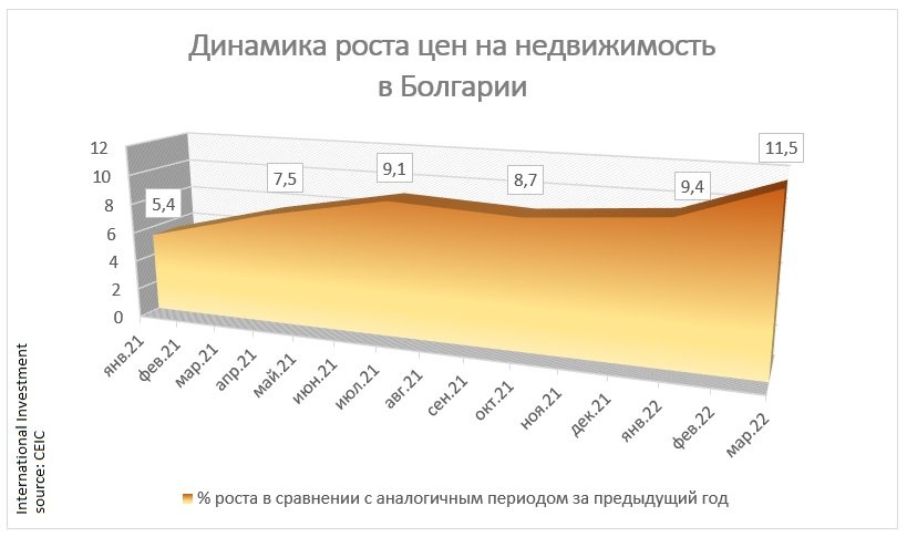 Стоимость недвижимости в болгарии недвижимость кипра цены объявления