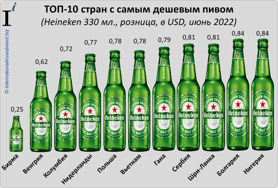 Индекс пива: ТОП-10 стран мира с самым дешевым легким алкоголем