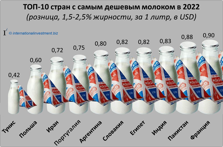 Индекс молока: ТОП-10 стран с самой дешевой молочной продукцией
