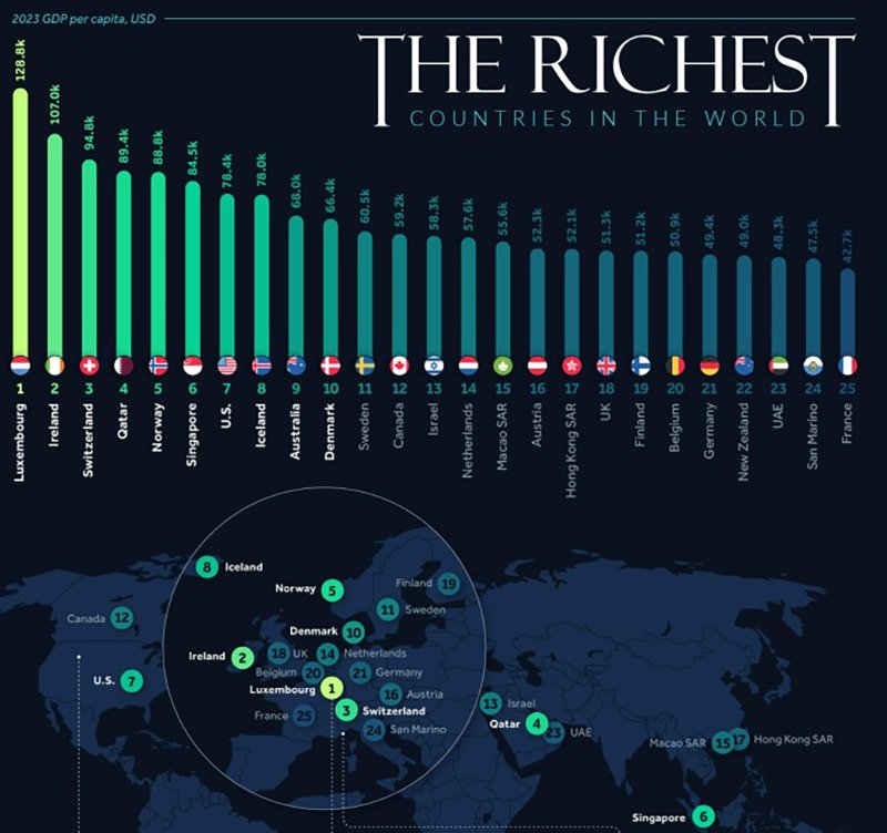 Рейтинг самых богатых стран по ВВП на душу населения. От Люксембурга до Бурунди