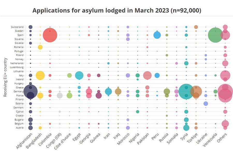 Кто просил убежище в Евросоюзе в марте 2023 года