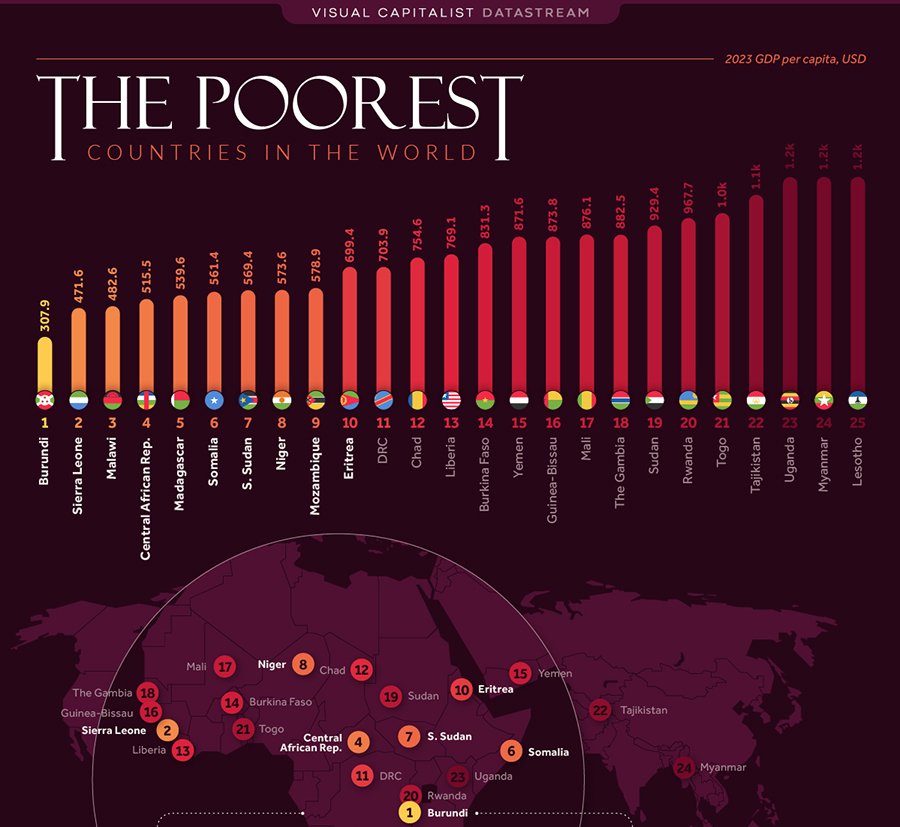 Беднейшие страны мира по ВВП на душу населения