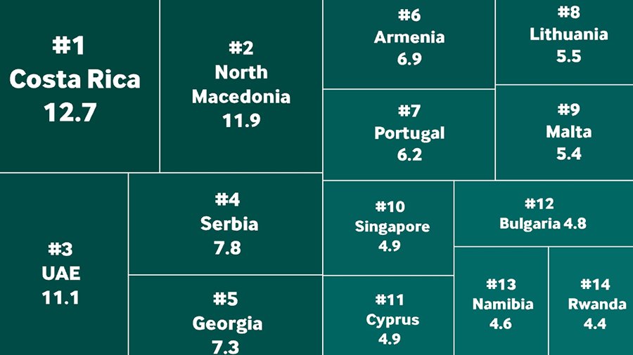 Грузия заняла пятое место в Индексе эффективности прямых иностранных инвестиций