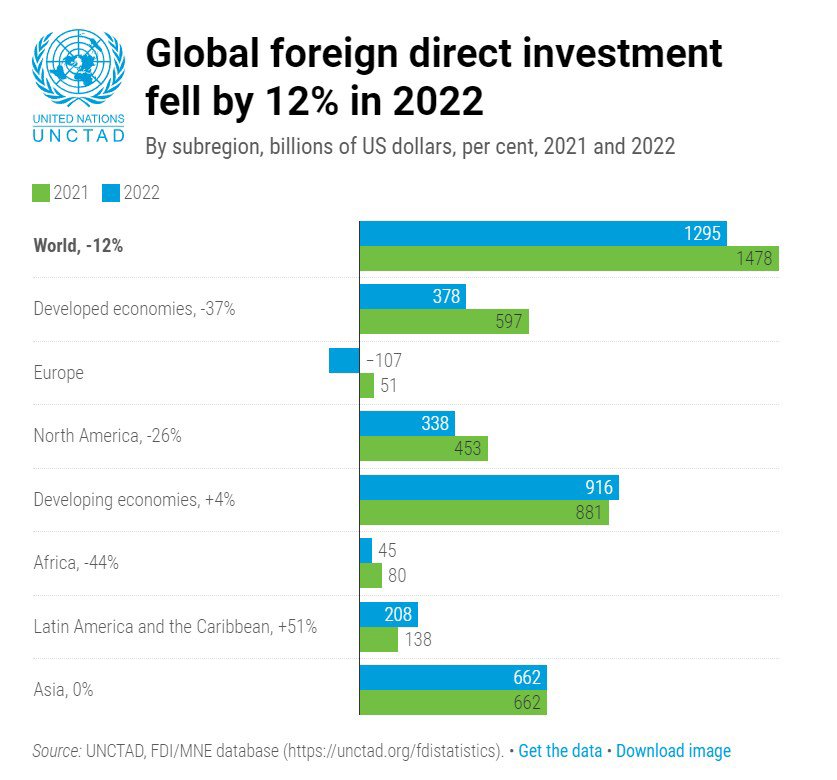Объемы иностранных инвестиций падают в большинстве стран мира