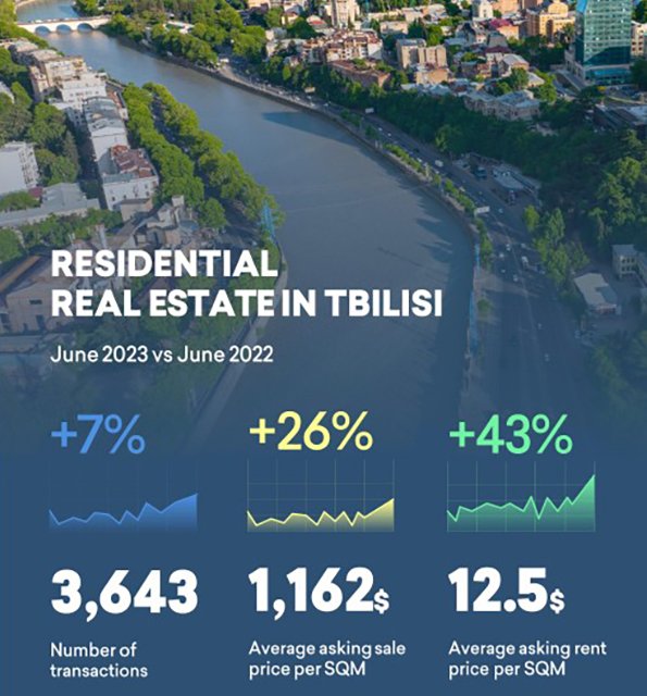 Объем рынка недвижимости Тбилиси вырос на 29%