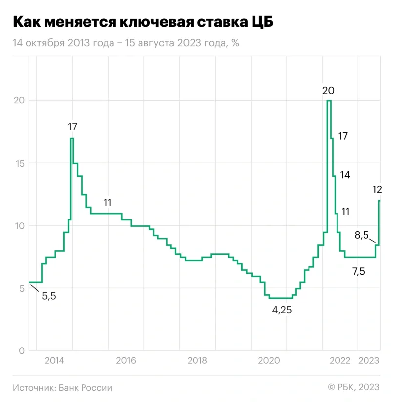 ЦБ России повысил ключевую ставку до 12%. Что это значит?