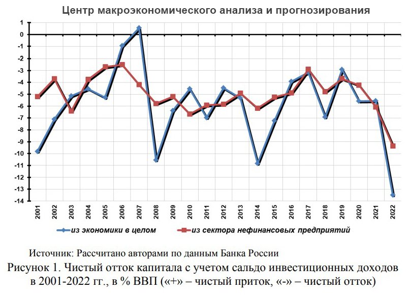 В России зафиксирован рекордный уровень оттока капитала