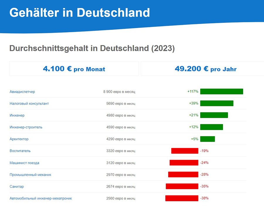 Сколько зарабатывают в Германии