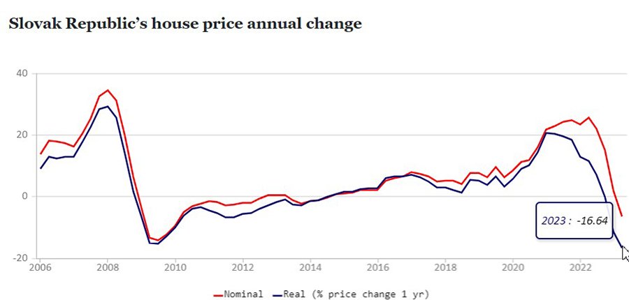 В Словакии падают цены на жилье, спрос и активность в сфере строительства