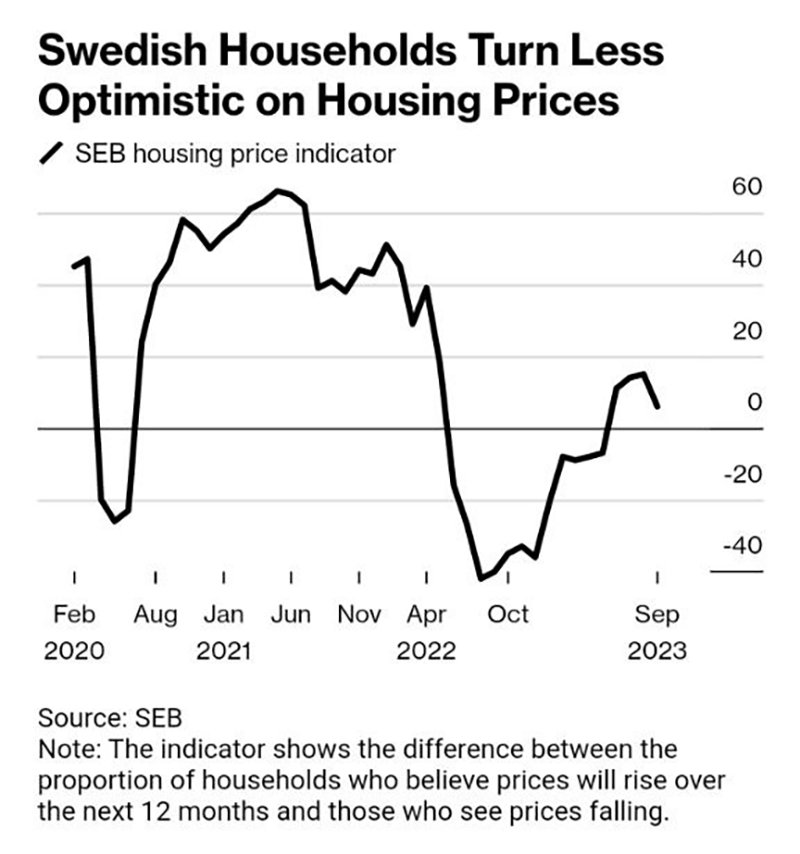 Падение цен на жилье в Швеции достигло 14%. Что дальше?