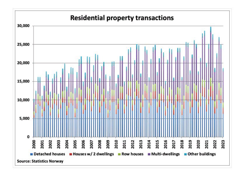 В Норвегии снижаются цены на жилье и объемы продаж