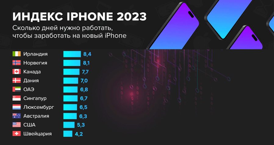 Индекс iPhone 2023. Быстрее всего купить айфон могут жители Швейцарии и США