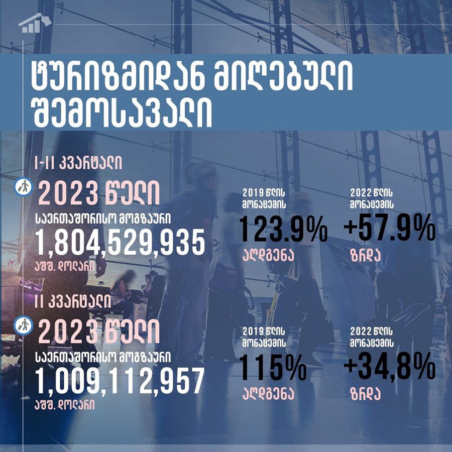 Доходы Грузии от иностранных туристов превысили 3 млрд долларов