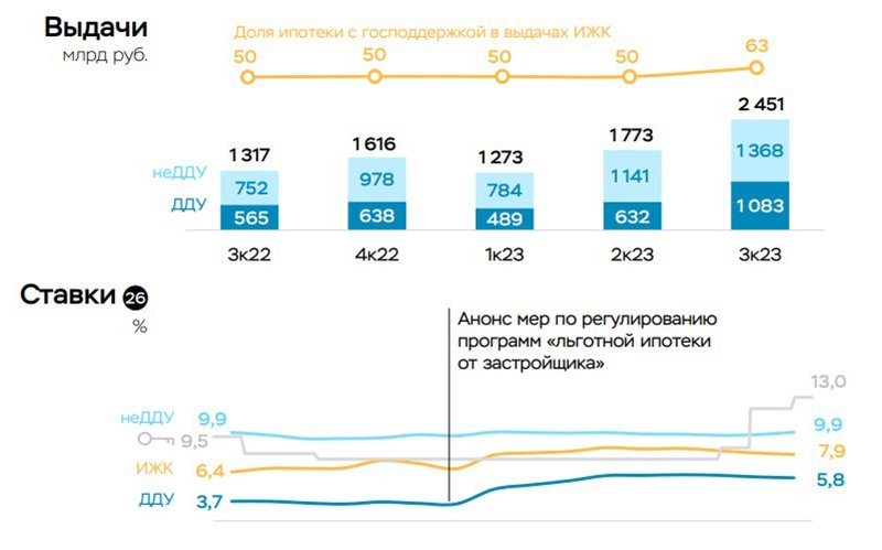 В России могут повысить взнос для оформления льготной ипотеки до 30%
