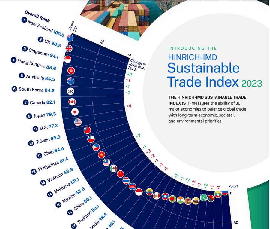 Индекс устойчивой торговли 30 стран мира