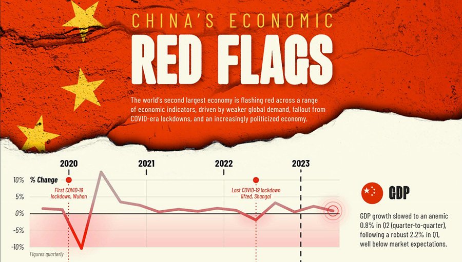 Сигналы бедствия Китая: экономика замедляется