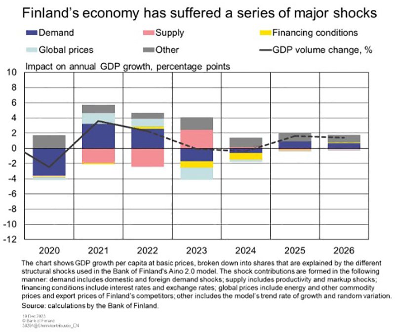 Экономика Финляндии находится в рецессии. Прогнозы на 2024 год