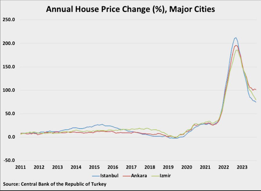 Эксперты Global Property Guide назвали сильный рост цен на жилье в Турции иллюзией