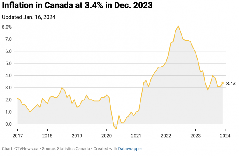 В Канаде ускорилась инфляция