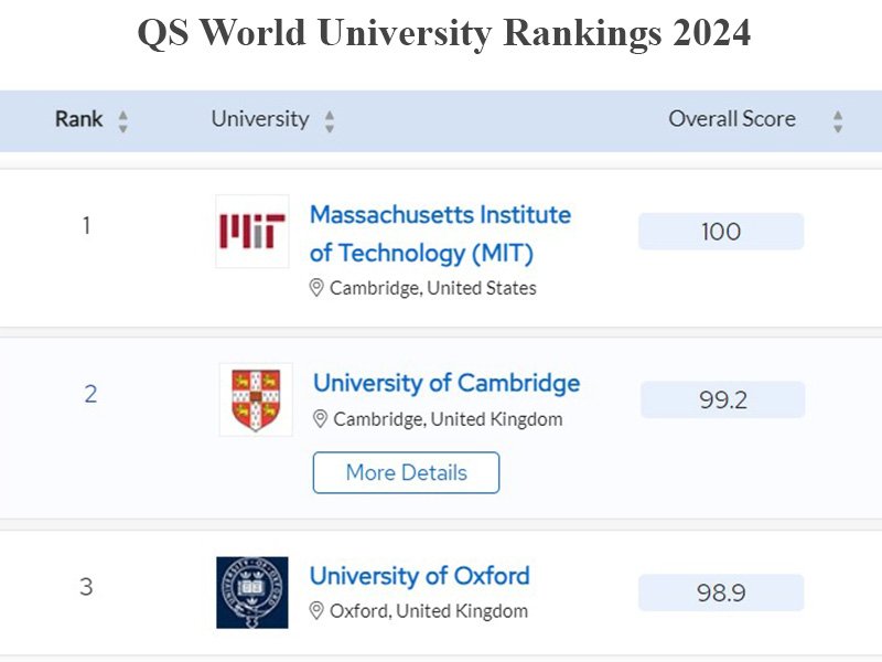 Лучшие университеты мира-2024