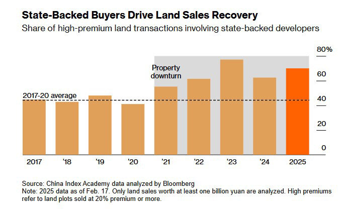 Land Sales China 2025