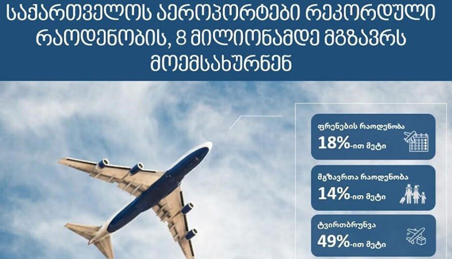 Пассажиропоток аэропортов Грузии в 2025 году приблизился к рекордным 8 млн