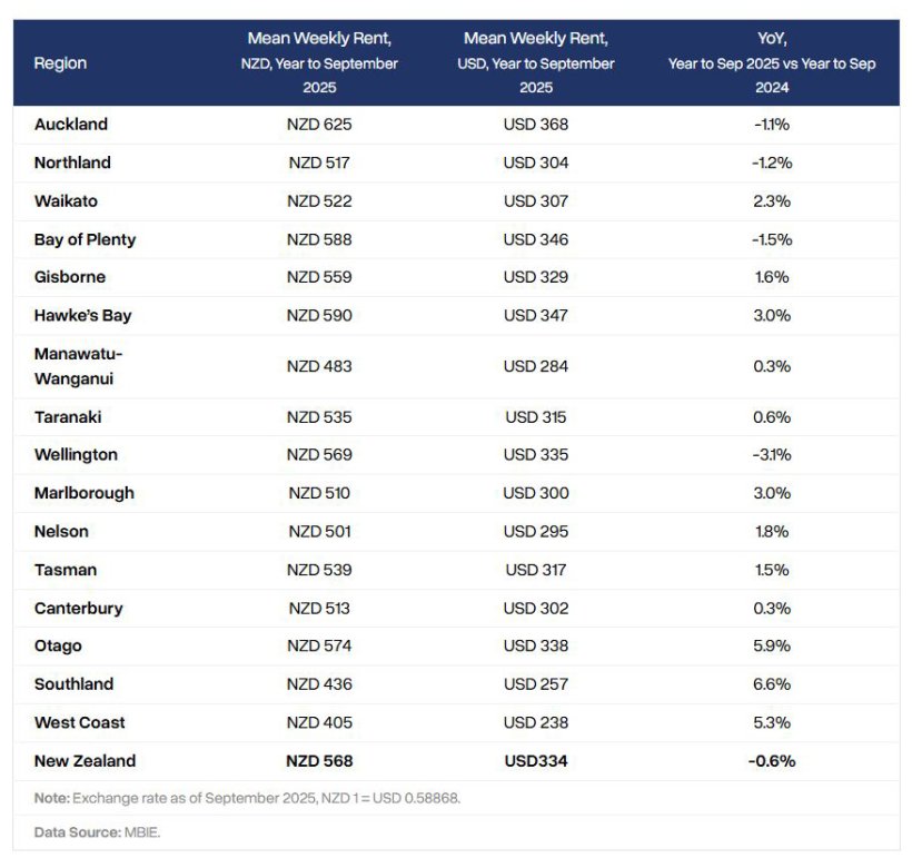 Аренда жилья в Новой Зеландии